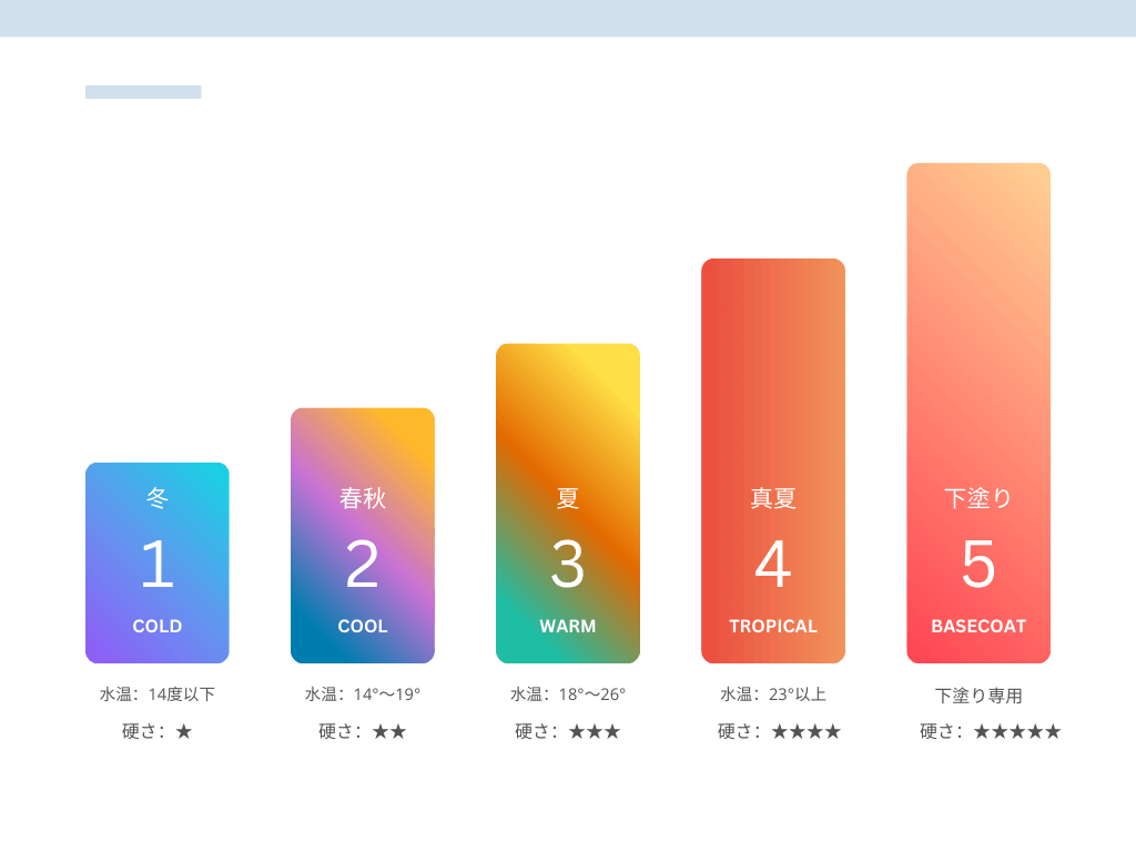 ワックスの適正水温と時期、硬さがわかる表。